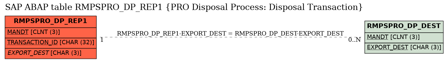 E-R Diagram for table RMPSPRO_DP_REP1 (PRO Disposal Process: Disposal Transaction)