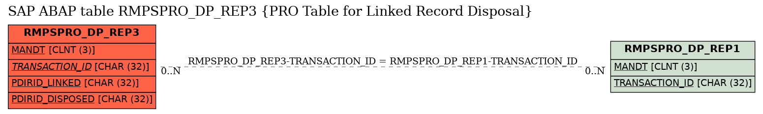 E-R Diagram for table RMPSPRO_DP_REP3 (PRO Table for Linked Record Disposal)