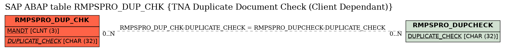 E-R Diagram for table RMPSPRO_DUP_CHK (TNA Duplicate Document Check (Client Dependant))