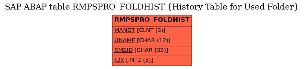 E-R Diagram for table RMPSPRO_FOLDHIST (History Table for Used Folder)