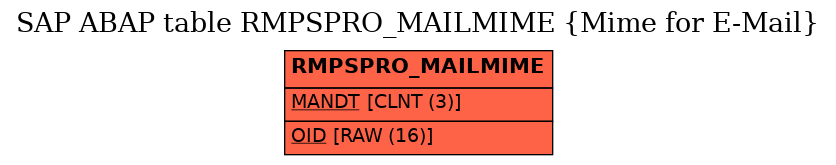 E-R Diagram for table RMPSPRO_MAILMIME (Mime for E-Mail)