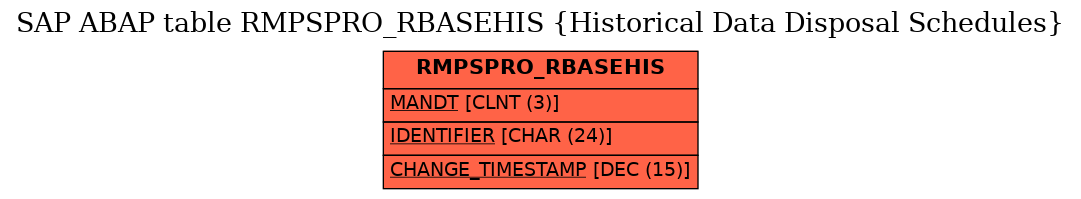 E-R Diagram for table RMPSPRO_RBASEHIS (Historical Data Disposal Schedules)