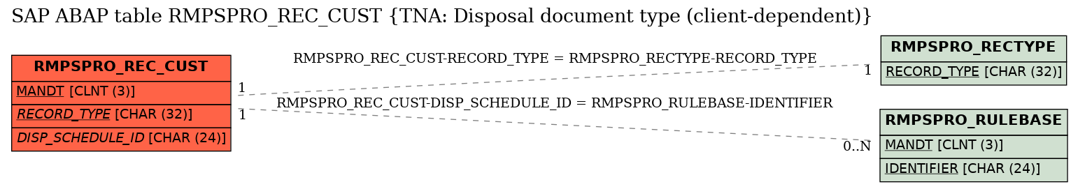 E-R Diagram for table RMPSPRO_REC_CUST (TNA: Disposal document type (client-dependent))