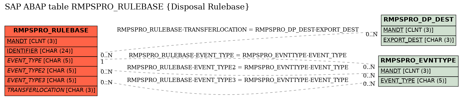 E-R Diagram for table RMPSPRO_RULEBASE (Disposal Rulebase)