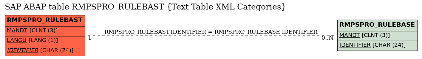 E-R Diagram for table RMPSPRO_RULEBAST (Text Table XML Categories)