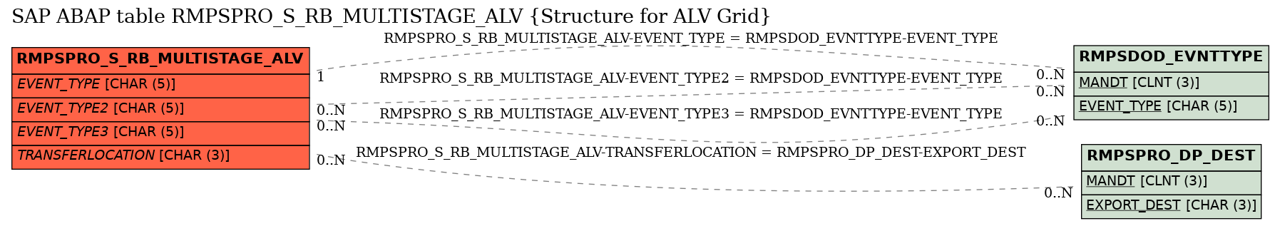 E-R Diagram for table RMPSPRO_S_RB_MULTISTAGE_ALV (Structure for ALV Grid)