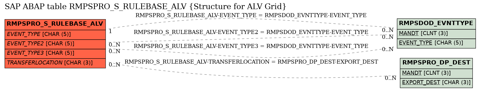 E-R Diagram for table RMPSPRO_S_RULEBASE_ALV (Structure for ALV Grid)