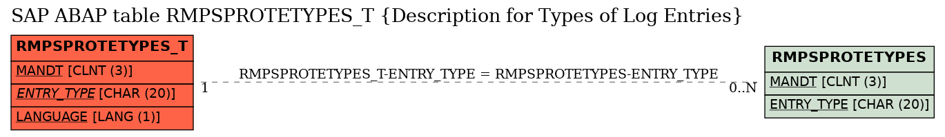 E-R Diagram for table RMPSPROTETYPES_T (Description for Types of Log Entries)