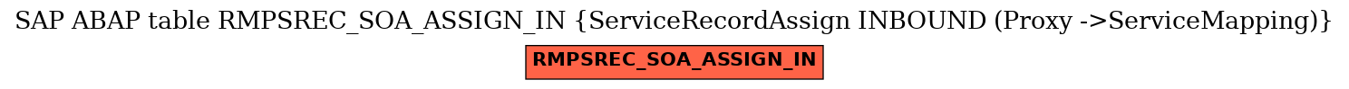 E-R Diagram for table RMPSREC_SOA_ASSIGN_IN (ServiceRecordAssign INBOUND (Proxy ->ServiceMapping))