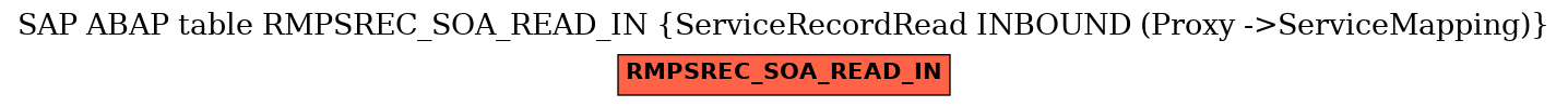 E-R Diagram for table RMPSREC_SOA_READ_IN (ServiceRecordRead INBOUND (Proxy ->ServiceMapping))