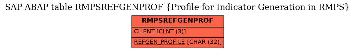 E-R Diagram for table RMPSREFGENPROF (Profile for Indicator Generation in RMPS)