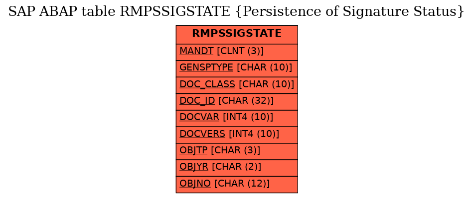 E-R Diagram for table RMPSSIGSTATE (Persistence of Signature Status)