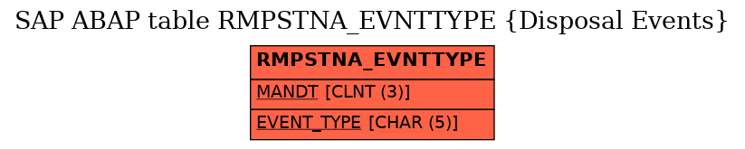 E-R Diagram for table RMPSTNA_EVNTTYPE (Disposal Events)