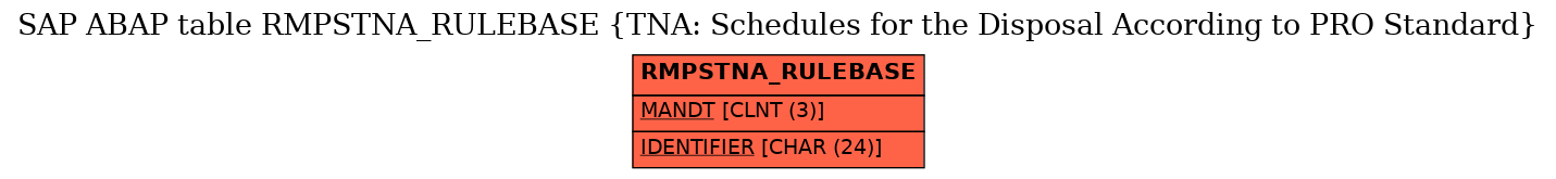 E-R Diagram for table RMPSTNA_RULEBASE (TNA: Schedules for the Disposal According to PRO Standard)