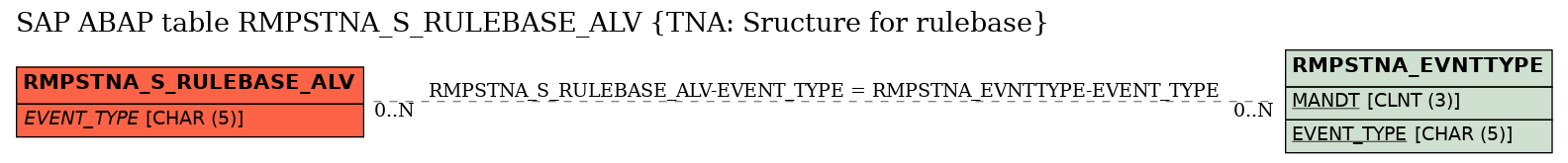 E-R Diagram for table RMPSTNA_S_RULEBASE_ALV (TNA: Sructure for rulebase)