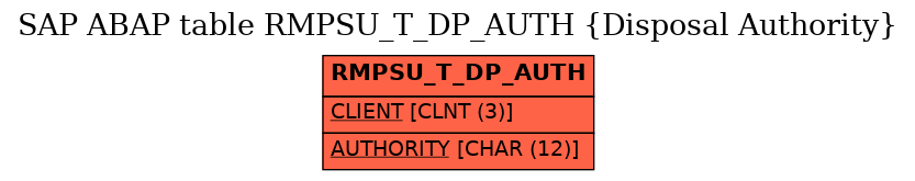 E-R Diagram for table RMPSU_T_DP_AUTH (Disposal Authority)