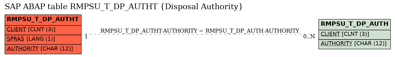 E-R Diagram for table RMPSU_T_DP_AUTHT (Disposal Authority)