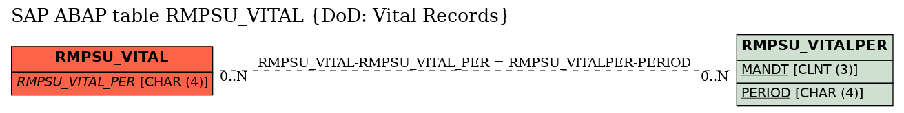 E-R Diagram for table RMPSU_VITAL (DoD: Vital Records)