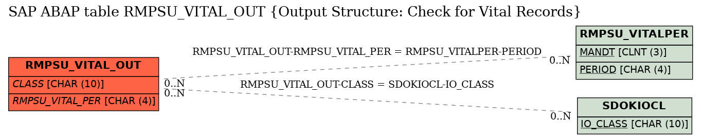 E-R Diagram for table RMPSU_VITAL_OUT (Output Structure: Check for Vital Records)