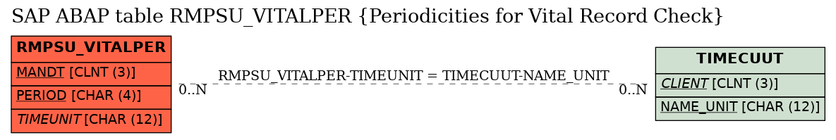 E-R Diagram for table RMPSU_VITALPER (Periodicities for Vital Record Check)