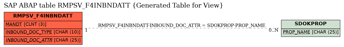 E-R Diagram for table RMPSV_F4INBNDATT (Generated Table for View)