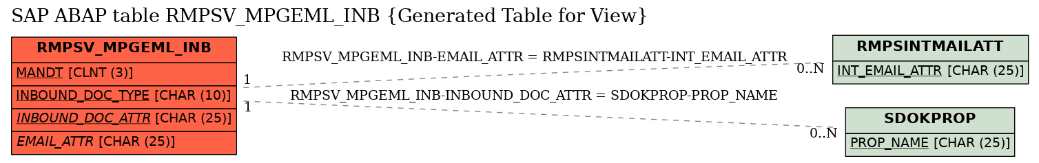 E-R Diagram for table RMPSV_MPGEML_INB (Generated Table for View)