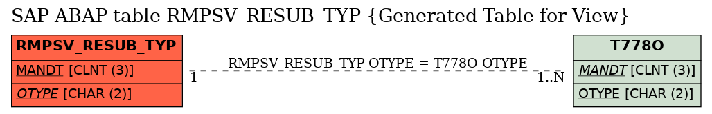 E-R Diagram for table RMPSV_RESUB_TYP (Generated Table for View)