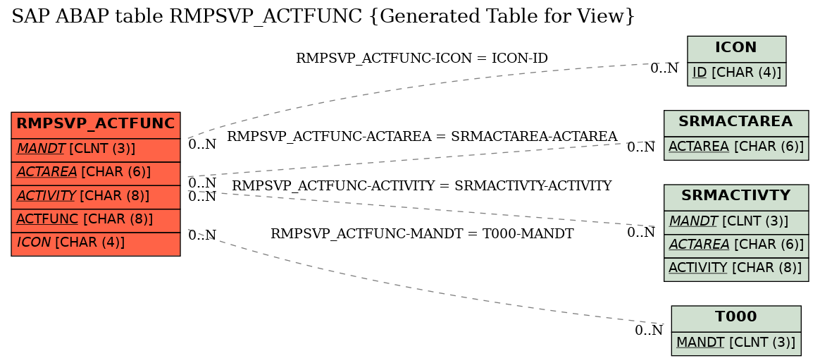 E-R Diagram for table RMPSVP_ACTFUNC (Generated Table for View)