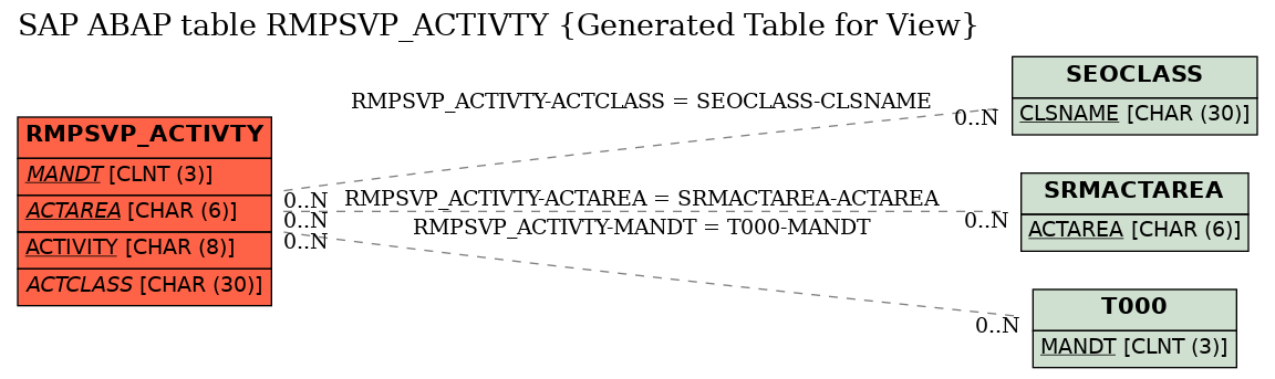 E-R Diagram for table RMPSVP_ACTIVTY (Generated Table for View)