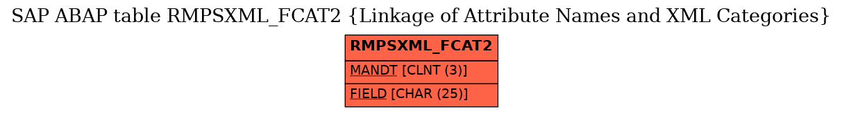 E-R Diagram for table RMPSXML_FCAT2 (Linkage of Attribute Names and XML Categories)