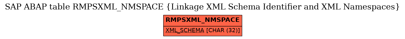 E-R Diagram for table RMPSXML_NMSPACE (Linkage XML Schema Identifier and XML Namespaces)