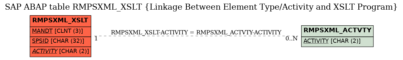 E-R Diagram for table RMPSXML_XSLT (Linkage Between Element Type/Activity and XSLT Program)