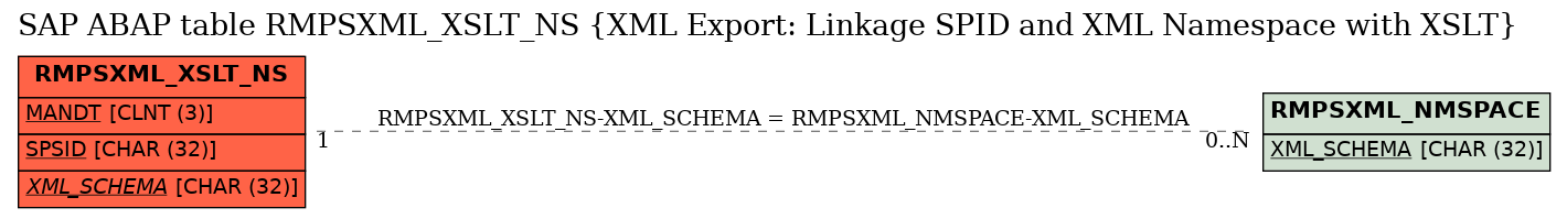 E-R Diagram for table RMPSXML_XSLT_NS (XML Export: Linkage SPID and XML Namespace with XSLT)