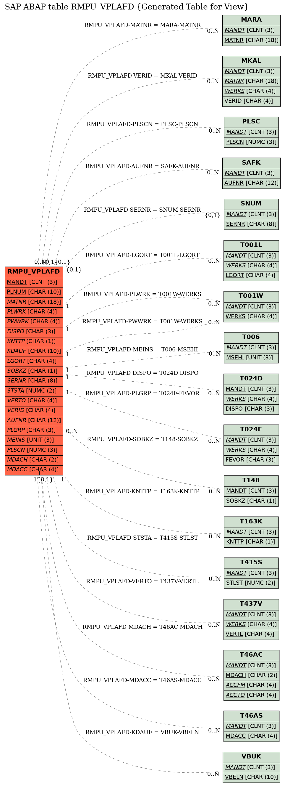 E-R Diagram for table RMPU_VPLAFD (Generated Table for View)