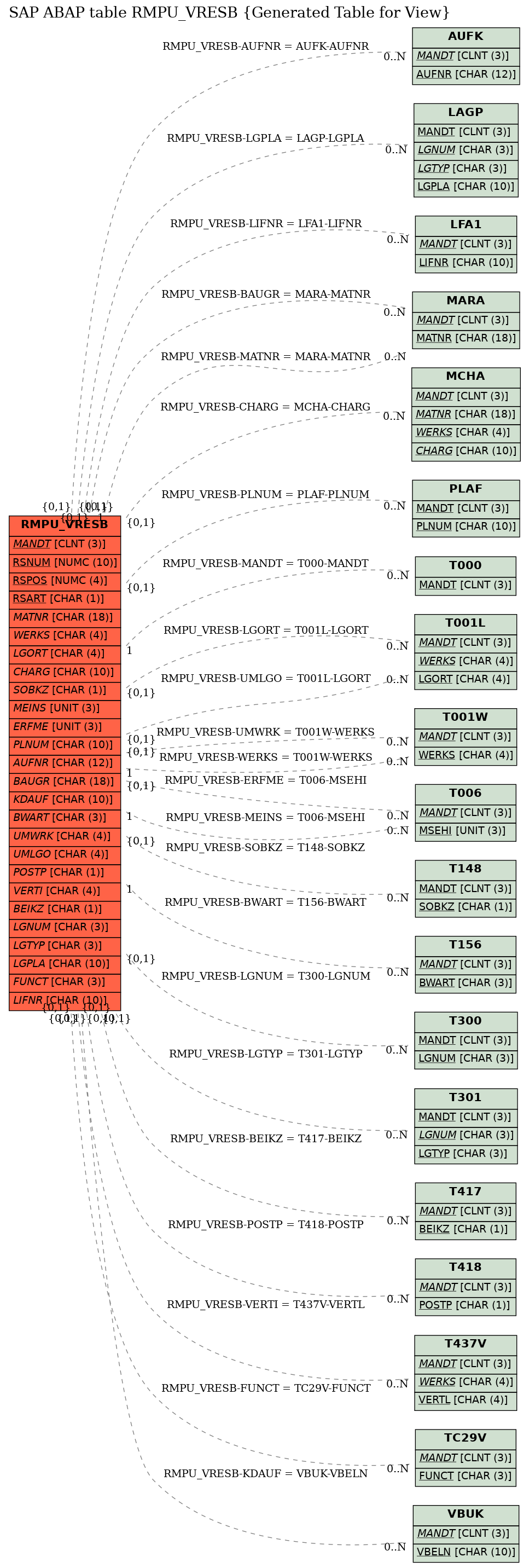 E-R Diagram for table RMPU_VRESB (Generated Table for View)