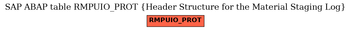 E-R Diagram for table RMPUIO_PROT (Header Structure for the Material Staging Log)