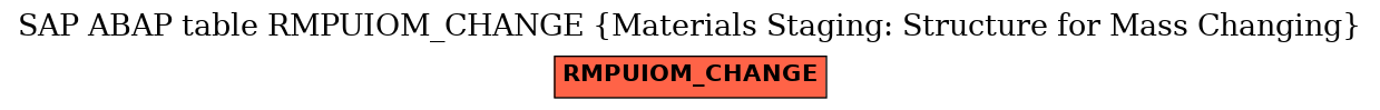 E-R Diagram for table RMPUIOM_CHANGE (Materials Staging: Structure for Mass Changing)