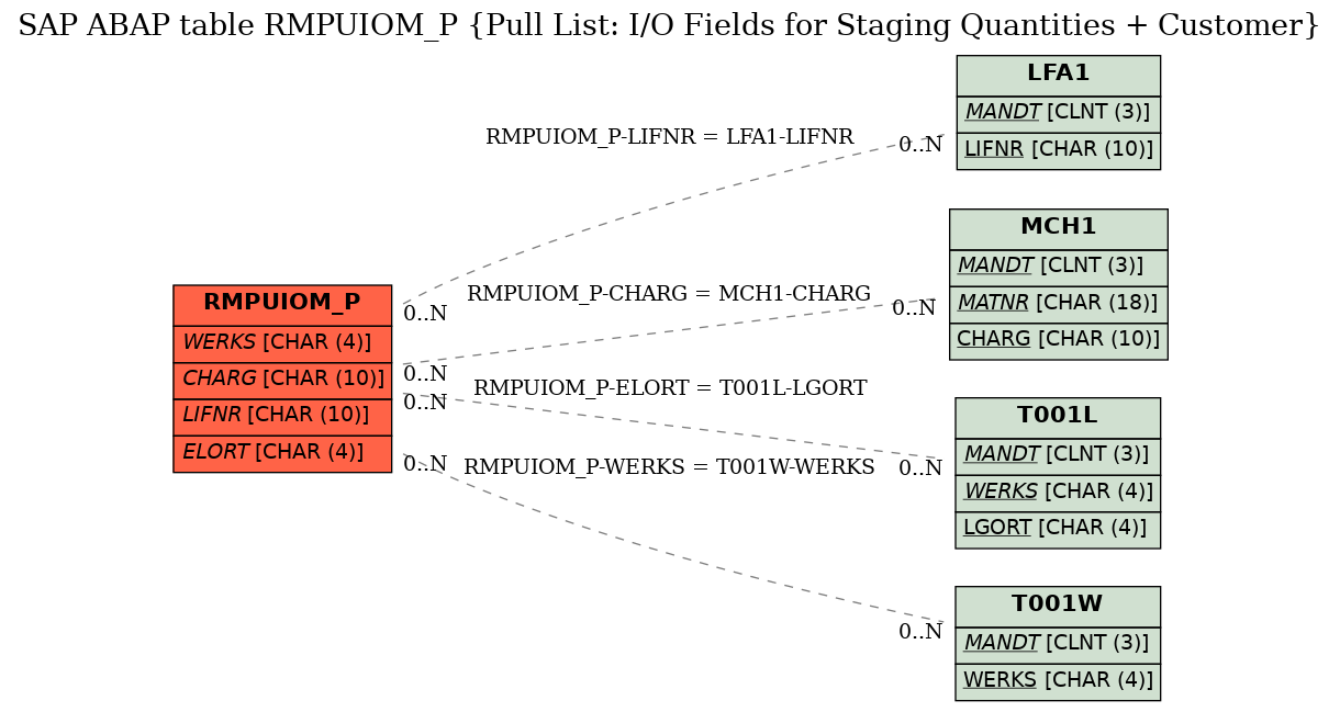 E-R Diagram for table RMPUIOM_P (Pull List: I/O Fields for Staging Quantities + Customer)