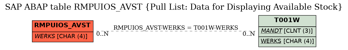 E-R Diagram for table RMPUIOS_AVST (Pull List: Data for Displaying Available Stock)