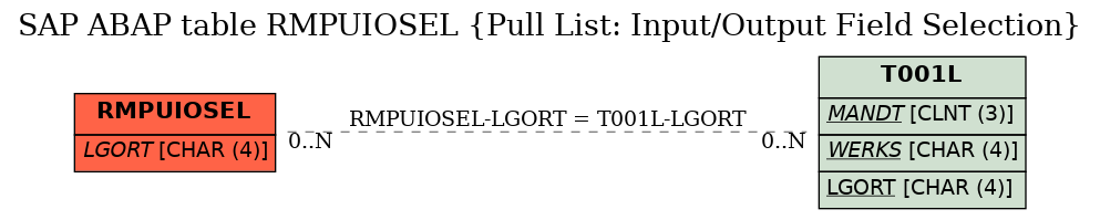 E-R Diagram for table RMPUIOSEL (Pull List: Input/Output Field Selection)