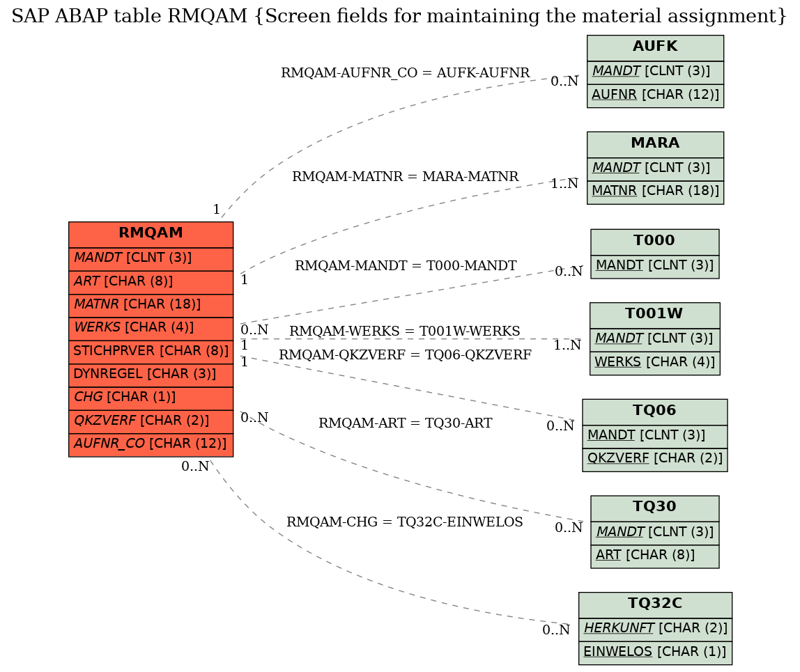 E-R Diagram for table RMQAM (Screen fields for maintaining the material assignment)