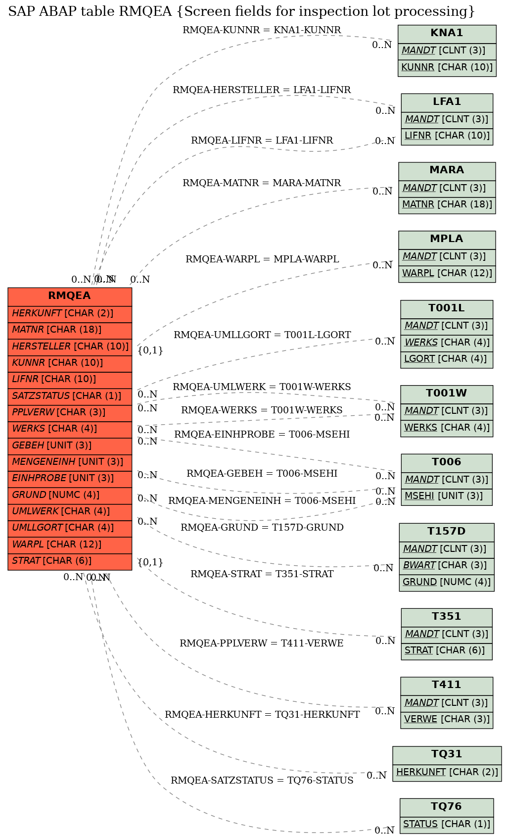 E-R Diagram for table RMQEA (Screen fields for inspection lot processing)