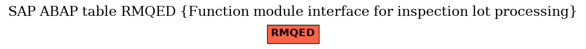 E-R Diagram for table RMQED (Function module interface for inspection lot processing)