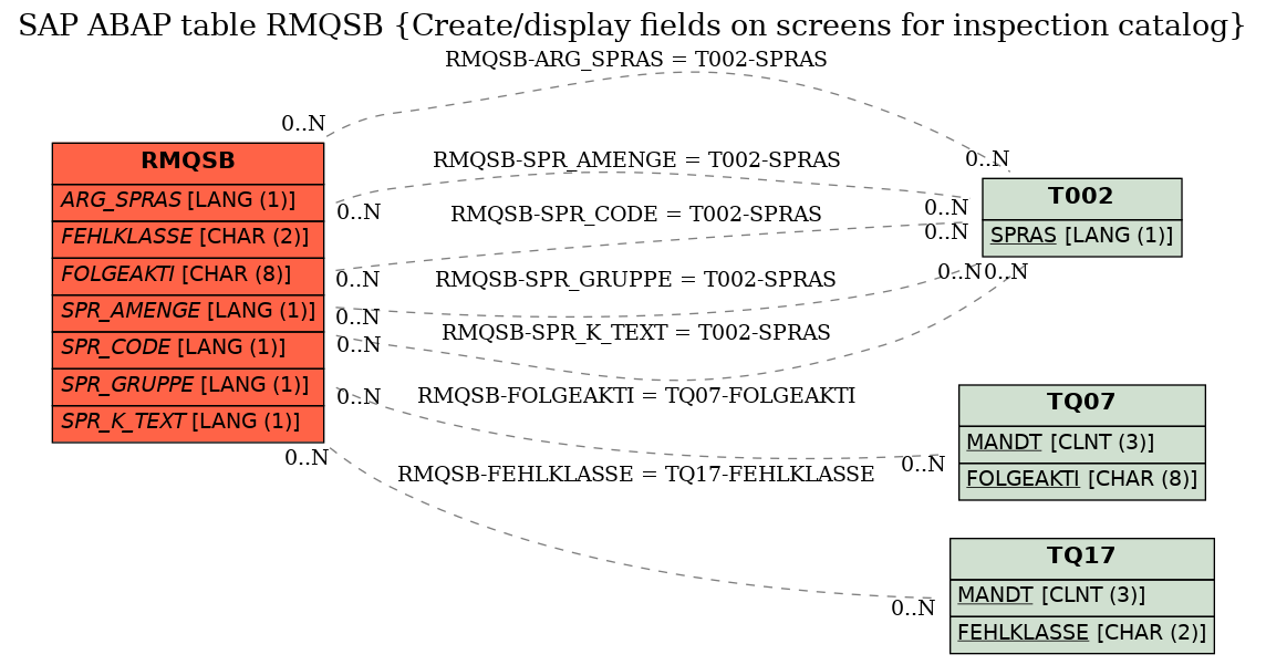 E-R Diagram for table RMQSB (Create/display fields on screens for inspection catalog)