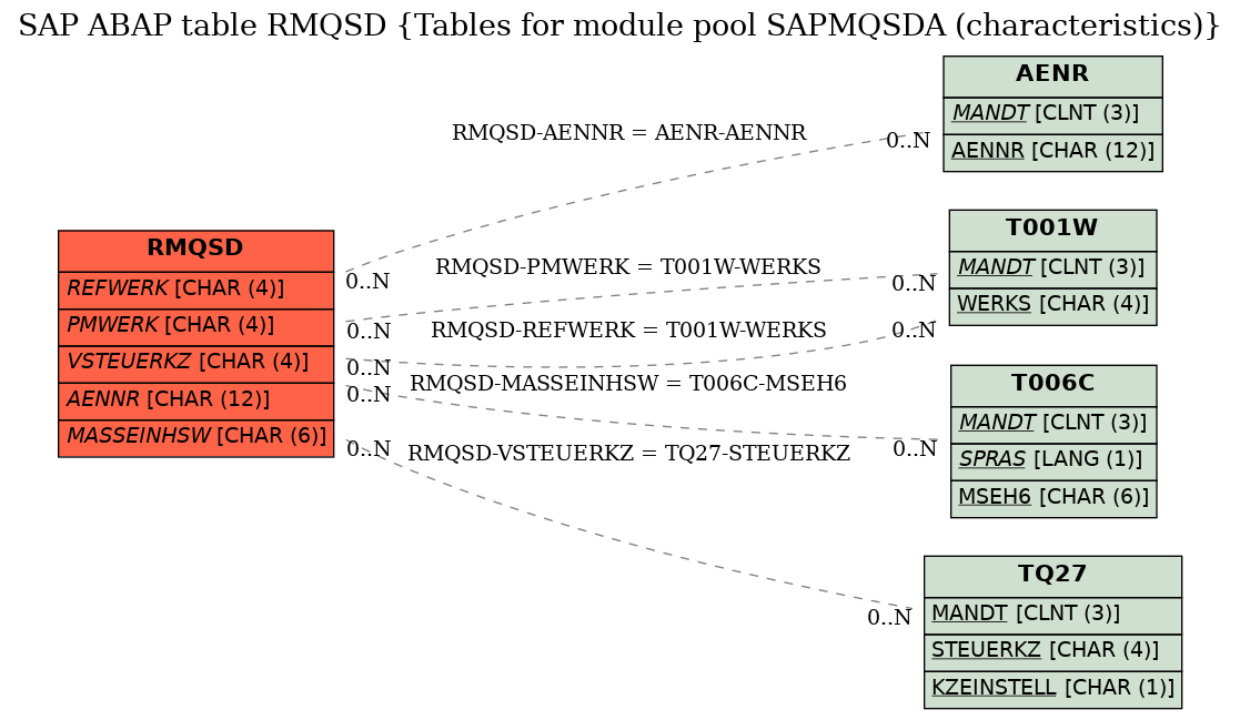 E-R Diagram for table RMQSD (Tables for module pool SAPMQSDA (characteristics))