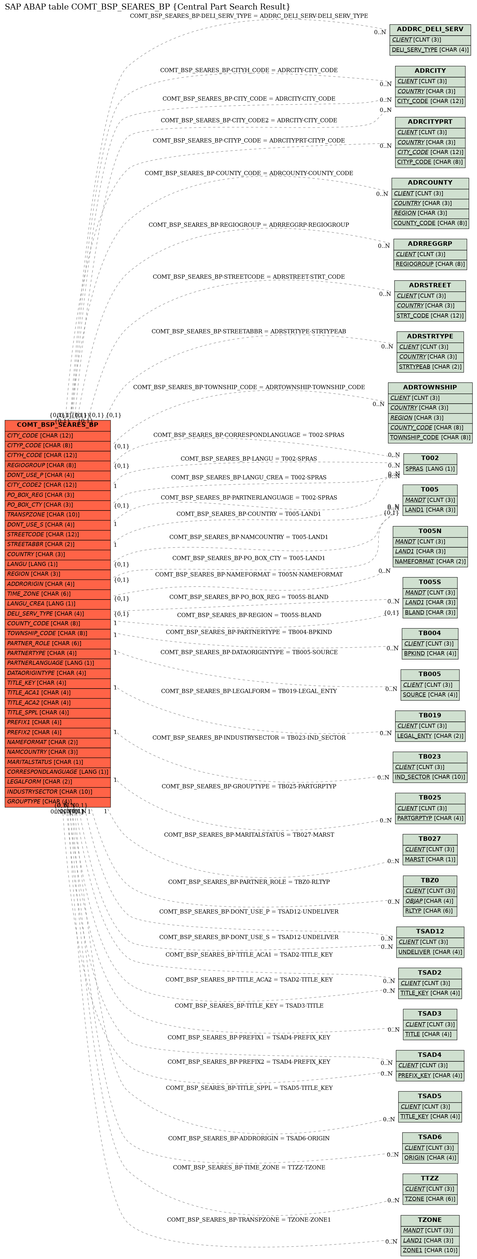 E-R Diagram for table RMQSE (Screen fields for online module SAPMQSEA)
