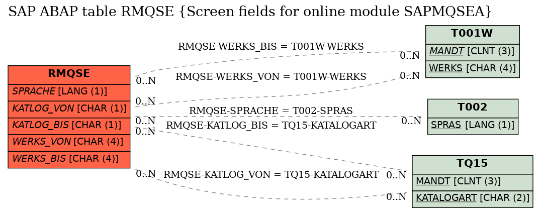 E-R Diagram for table RMQSE (Screen fields for online module SAPMQSEA)