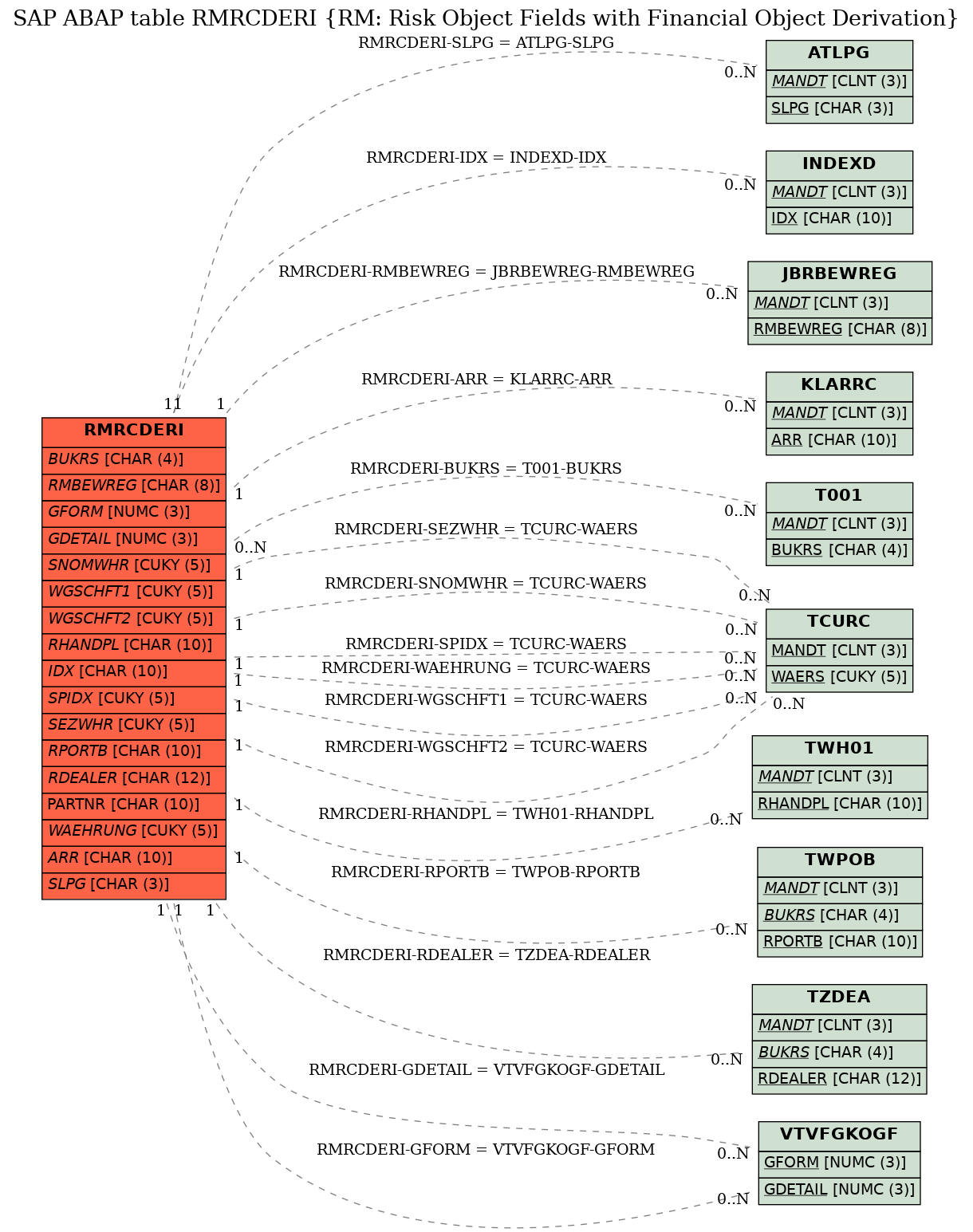 E-R Diagram for table RMRCDERI (RM: Risk Object Fields with Financial Object Derivation)