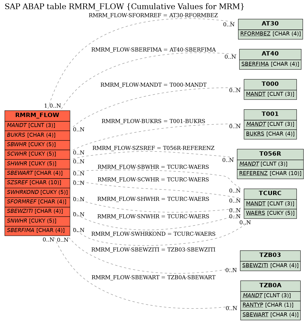 E-R Diagram for table RMRM_FLOW (Cumulative Values for MRM)