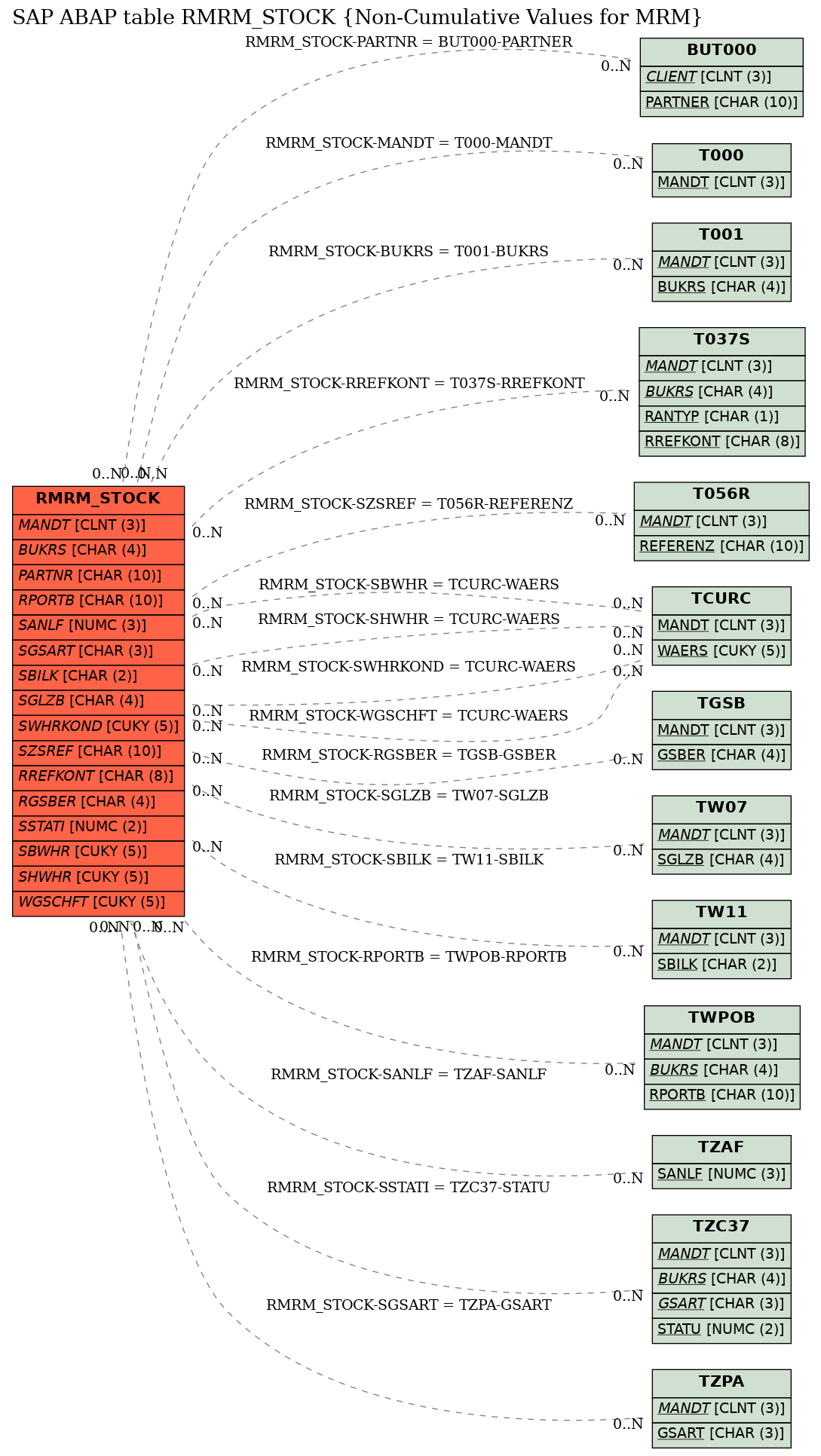 E-R Diagram for table RMRM_STOCK (Non-Cumulative Values for MRM)